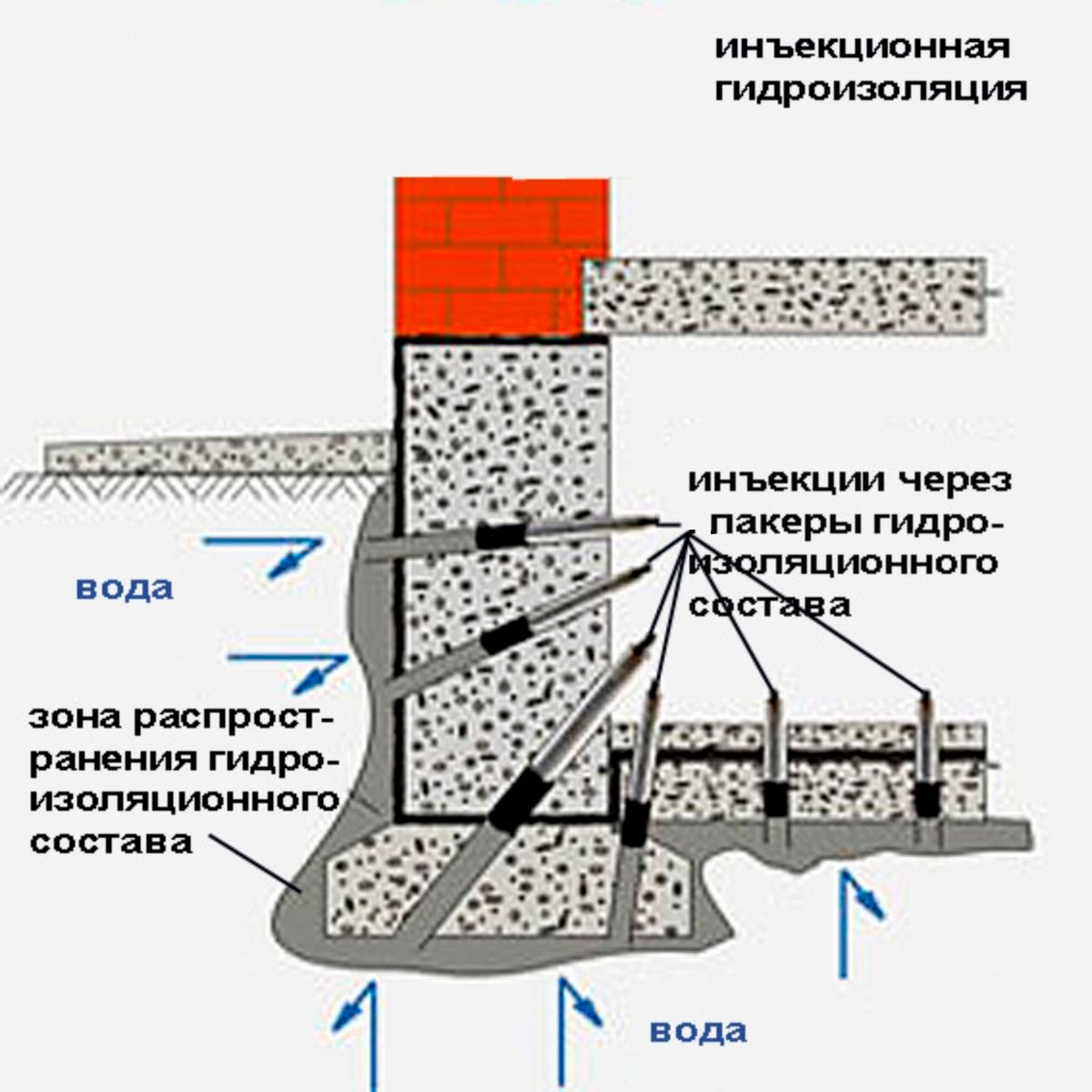 Схема инъекционной гидроизоляции фундамента