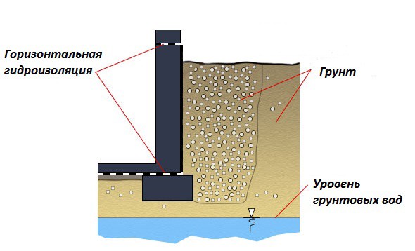 Схема горизонтальной и вертикальной гидроизоляции